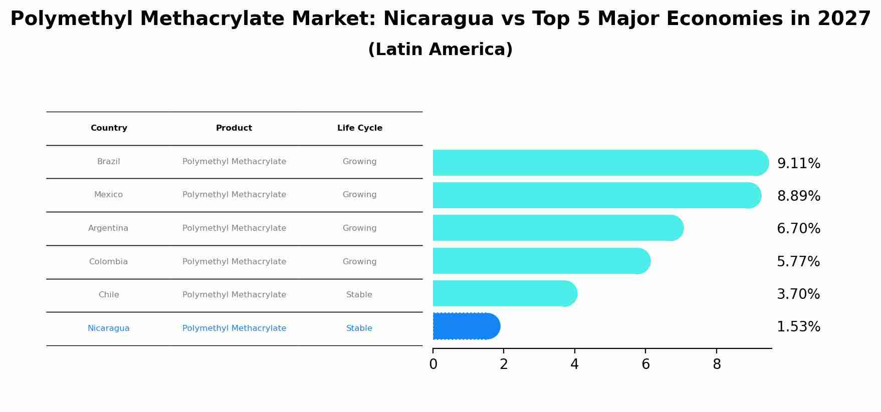Polymethyl Methacrylate Market: Nicaragua vs Top 5 Major Economies in 2027 (Latin America)