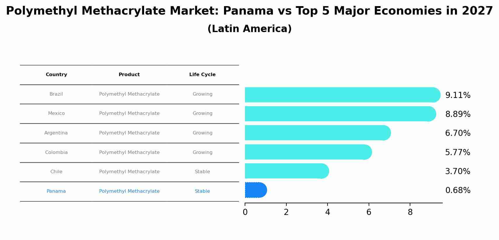 Polymethyl Methacrylate Market: Panama vs Top 5 Major Economies in 2027 (Latin America)