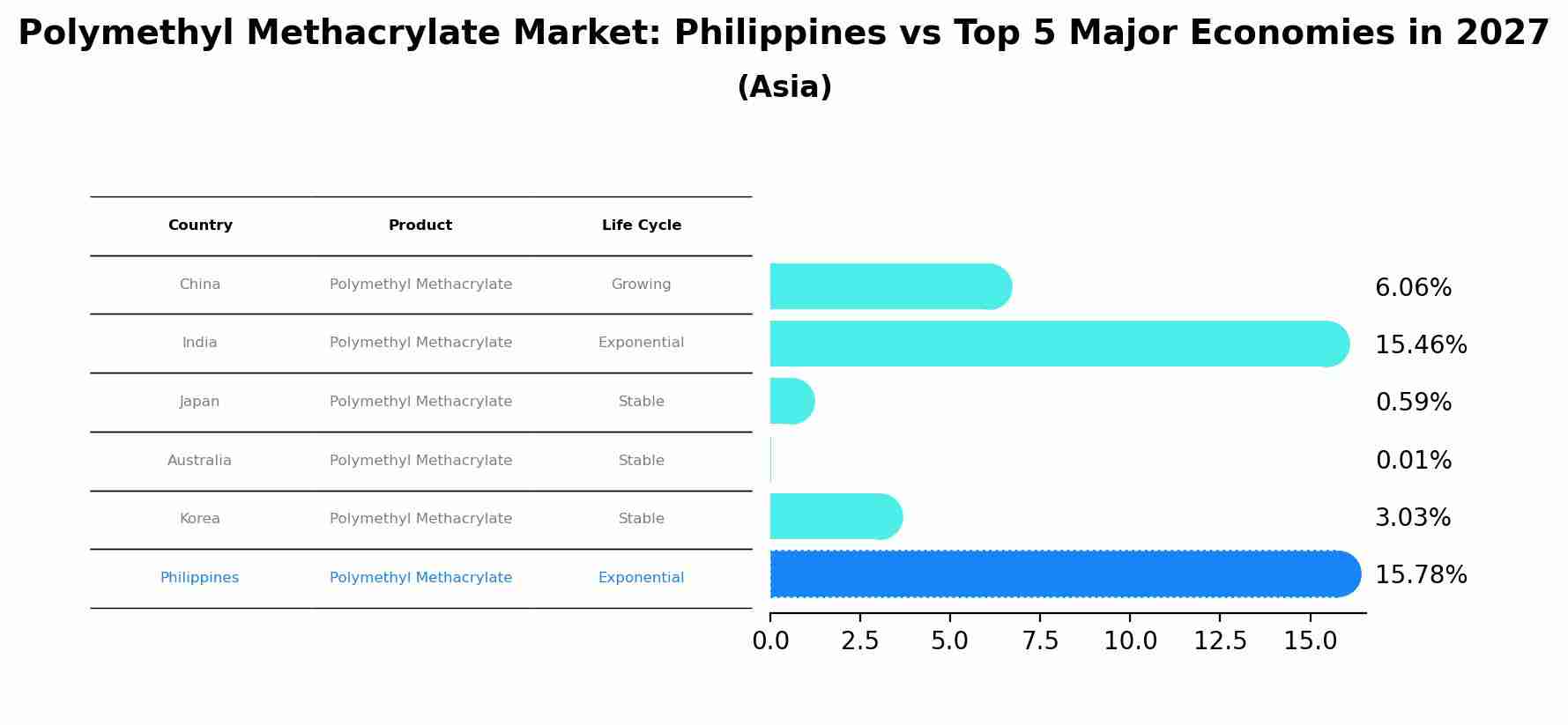 Polymethyl Methacrylate Market: Philippines vs Top 5 Major Economies in 2027 (Asia)