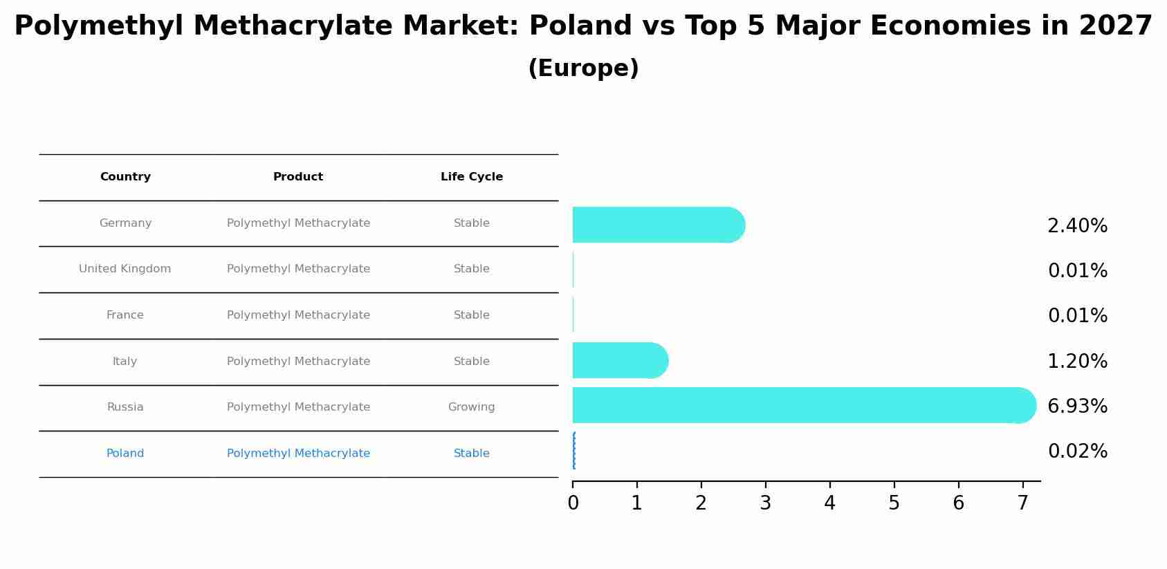 Polymethyl Methacrylate Market: Poland vs Top 5 Major Economies in 2027 (Europe)