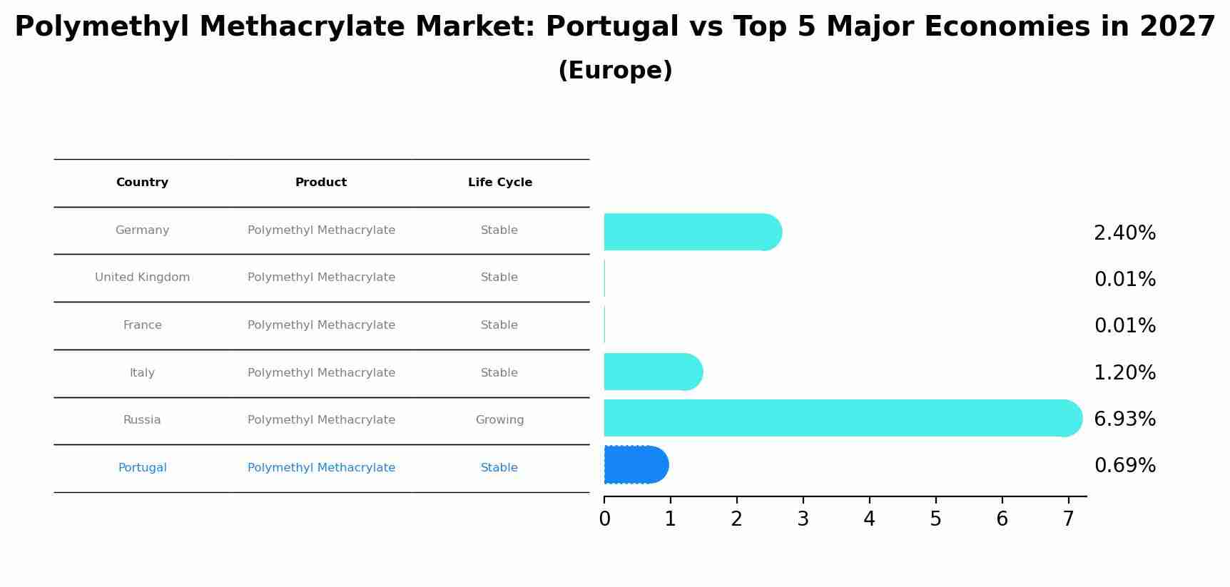 Polymethyl Methacrylate Market: Portugal vs Top 5 Major Economies in 2027 (Europe)