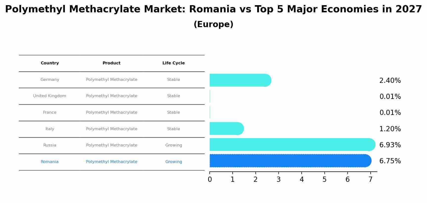 Polymethyl Methacrylate Market: Romania vs Top 5 Major Economies in 2027 (Europe)