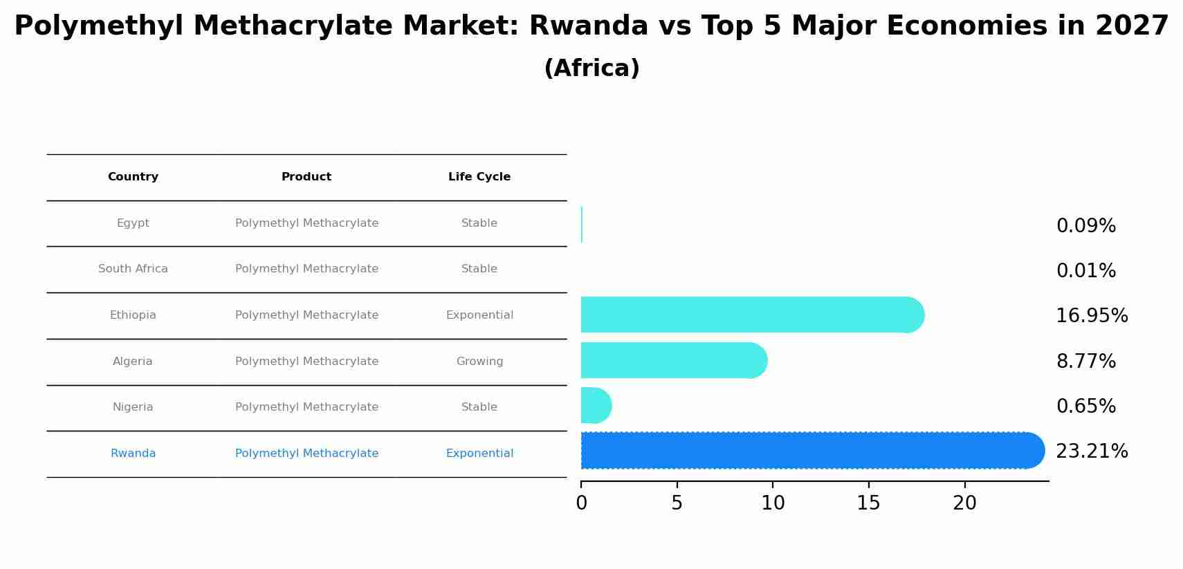 Polymethyl Methacrylate Market: Rwanda vs Top 5 Major Economies in 2027 (Africa)