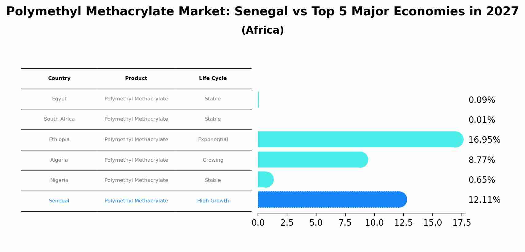 Polymethyl Methacrylate Market: Senegal vs Top 5 Major Economies in 2027 (Africa)