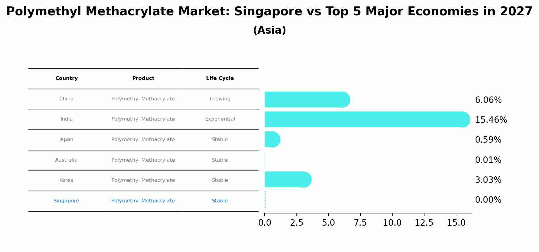Polymethyl Methacrylate Market: Singapore vs Top 5 Major Economies in 2027 (Asia)