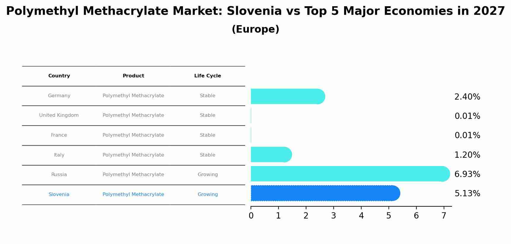 Polymethyl Methacrylate Market: Slovenia vs Top 5 Major Economies in 2027 (Europe)