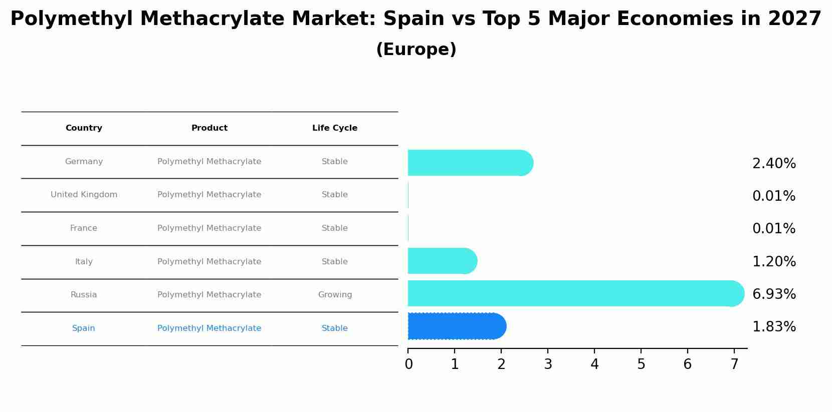 Polymethyl Methacrylate Market: Spain vs Top 5 Major Economies in 2027 (Europe)