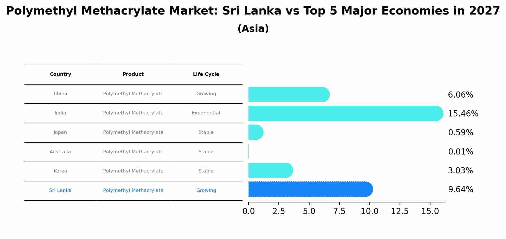 Polymethyl Methacrylate Market: Sri Lanka vs Top 5 Major Economies in 2027 (Asia)