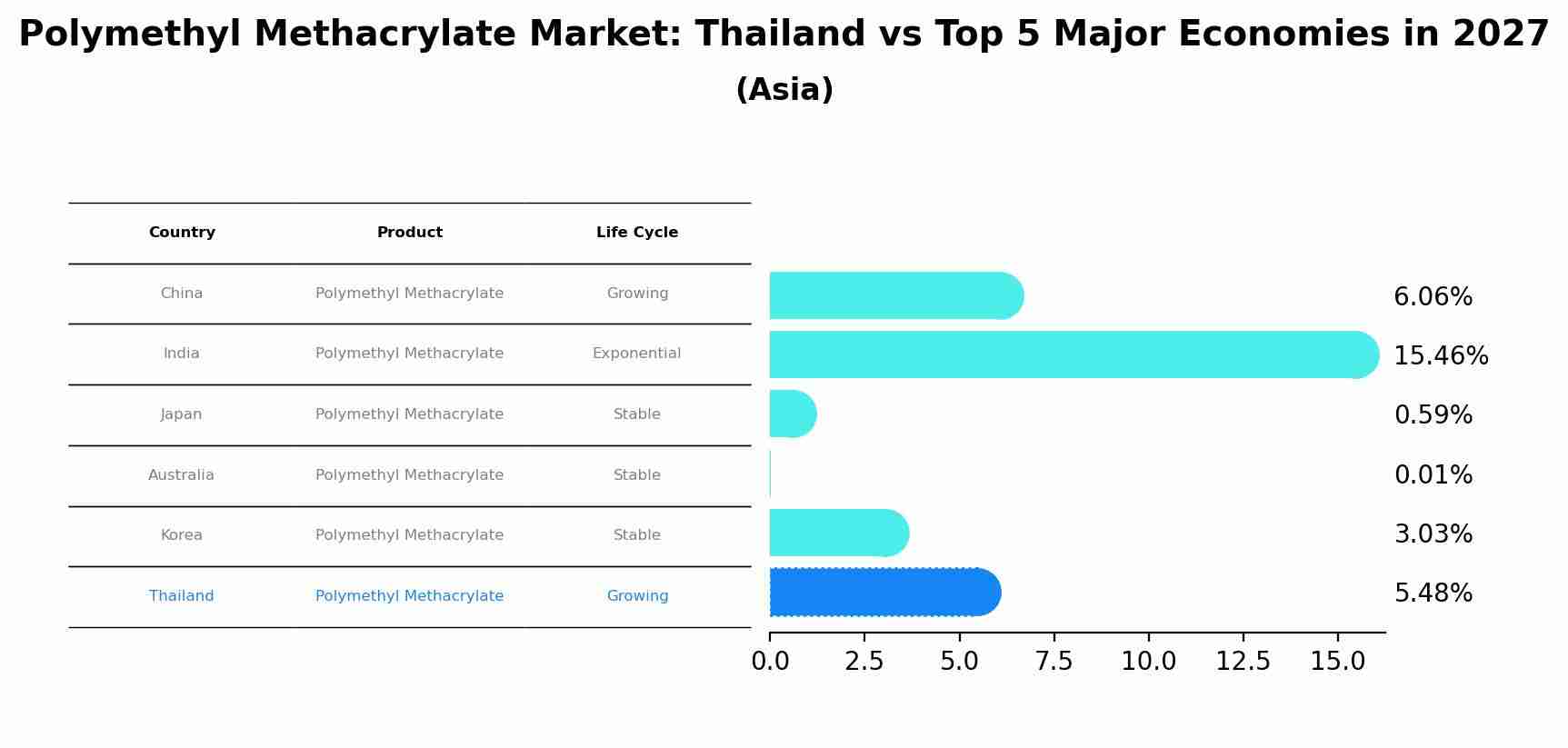 Polymethyl Methacrylate Market: Thailand vs Top 5 Major Economies in 2027 (Asia)