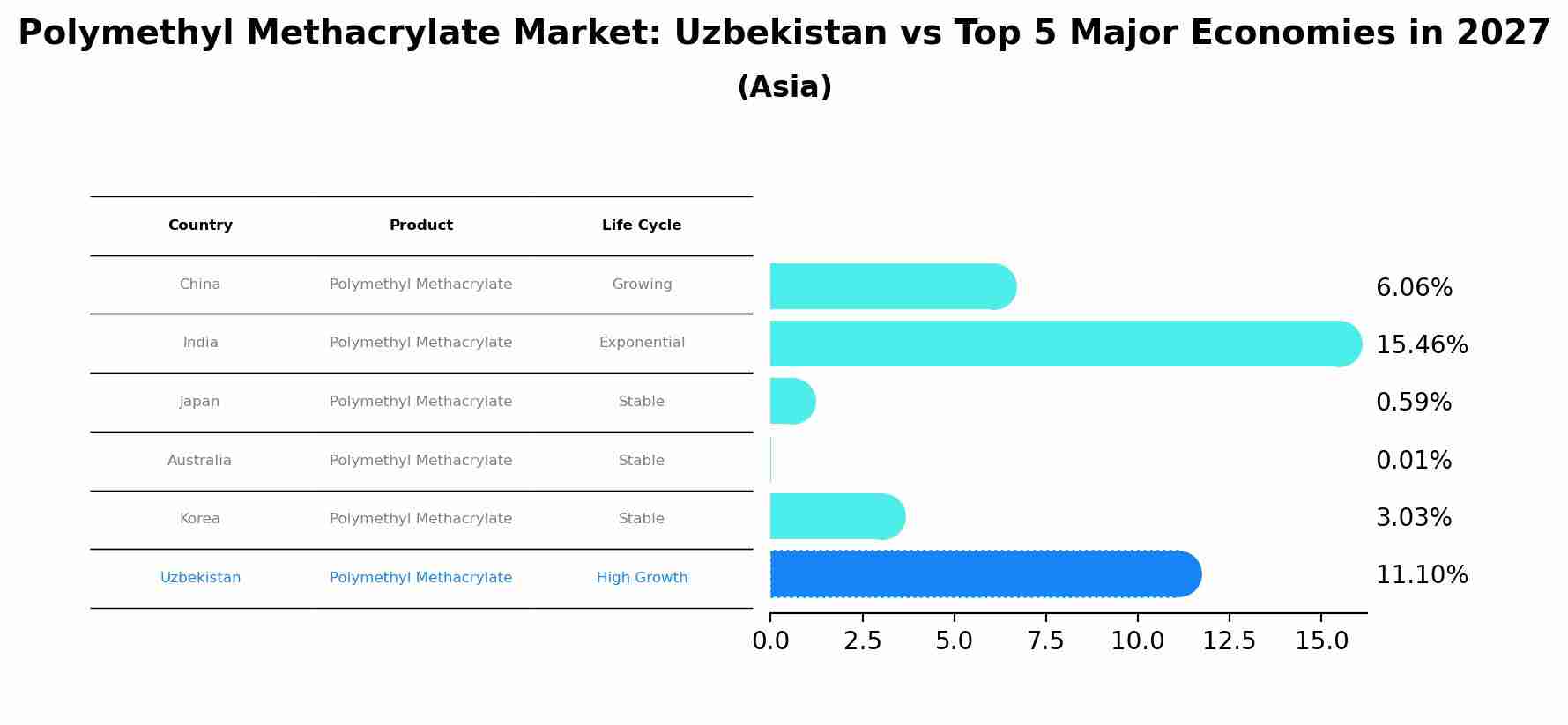 Polymethyl Methacrylate Market: Uzbekistan vs Top 5 Major Economies in 2027 (Asia)