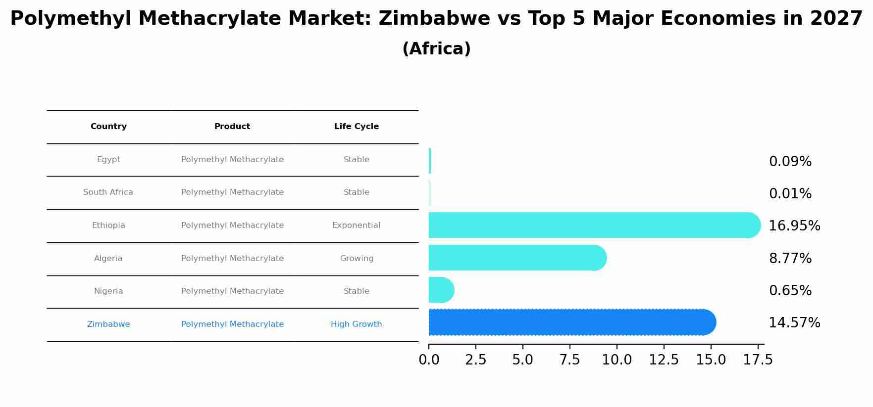 Polymethyl Methacrylate Market: Zimbabwe vs Top 5 Major Economies in 2027 (Africa)