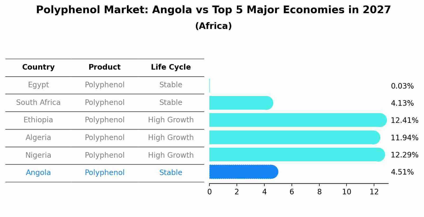 Polyphenol Market: Angola vs Top 5 Major Economies in 2027 (Africa)