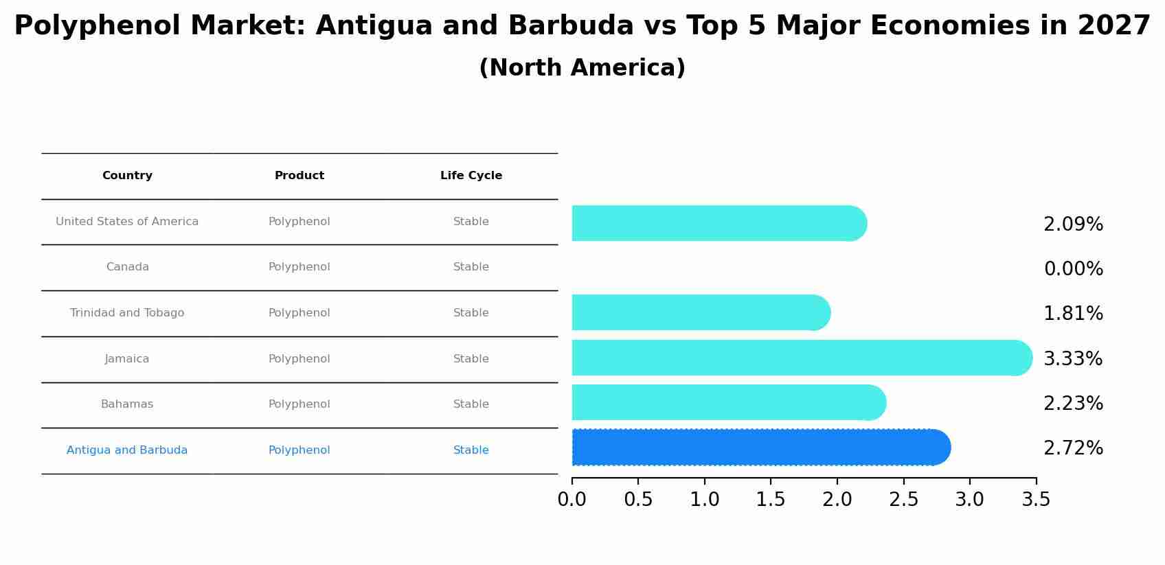 Polyphenol Market: Antigua and Barbuda vs Top 5 Major Economies in 2027 (North America)
