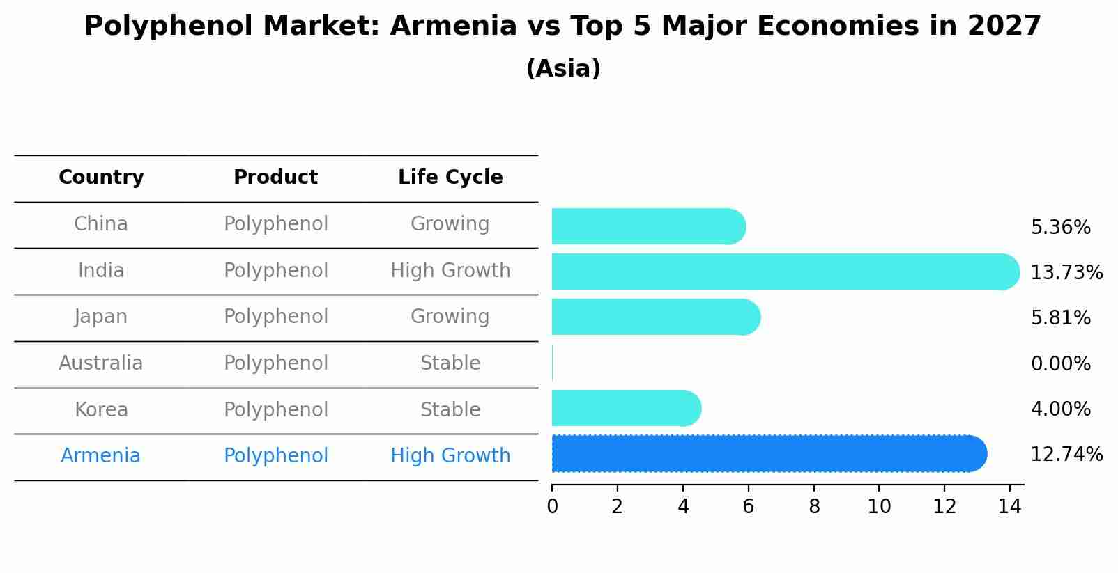 Polyphenol Market: Armenia vs Top 5 Major Economies in 2027 (Asia)
