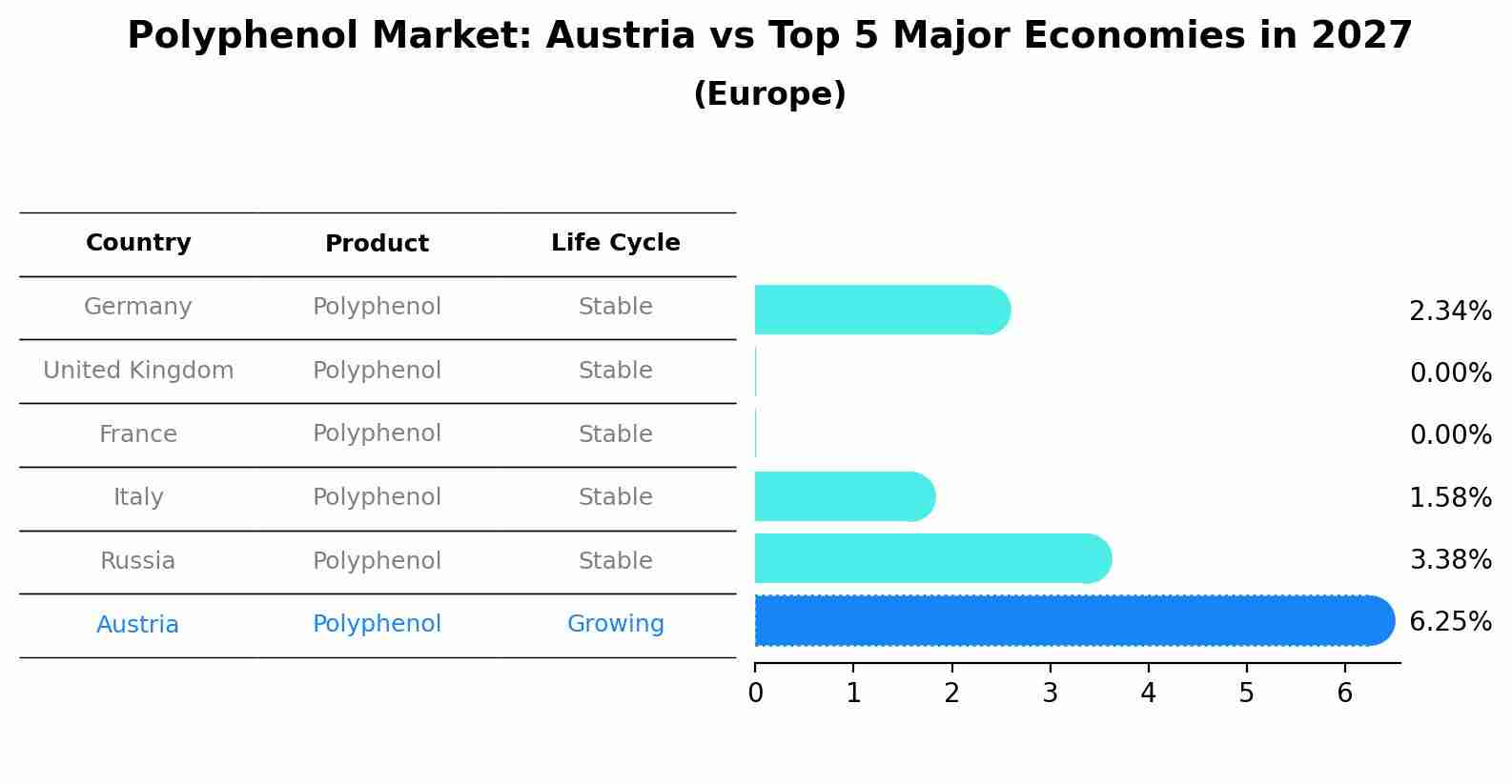Polyphenol Market: Austria vs Top 5 Major Economies in 2027 (Europe)