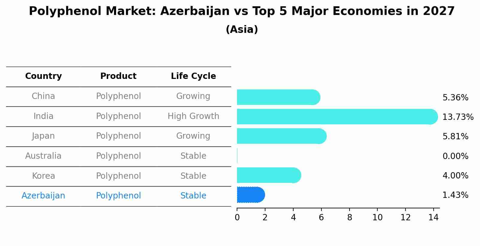 Polyphenol Market: Azerbaijan vs Top 5 Major Economies in 2027 (Asia)