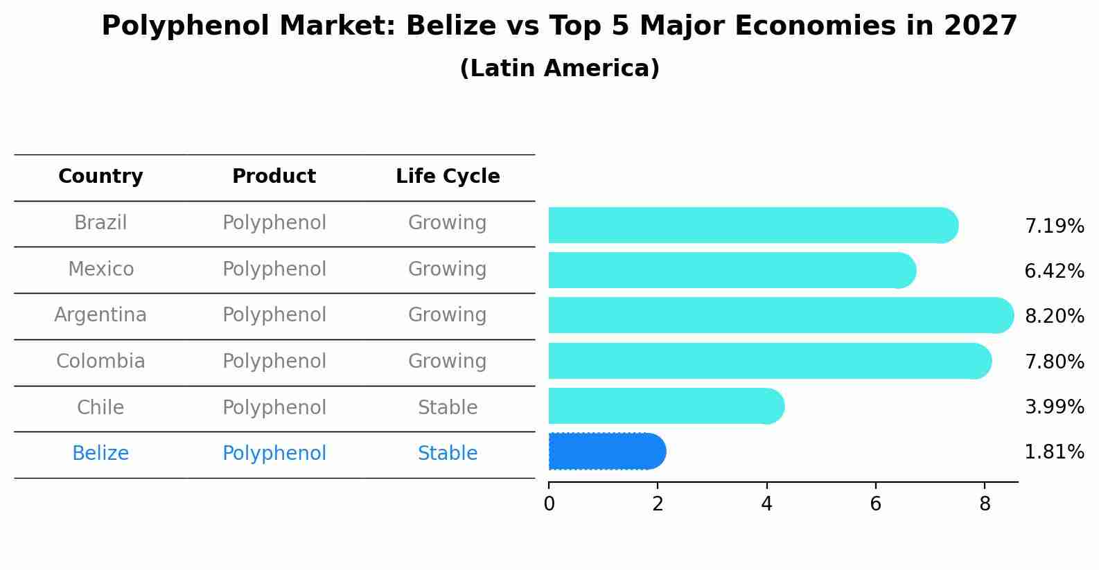 Polyphenol Market: Belize vs Top 5 Major Economies in 2027 (Latin America)