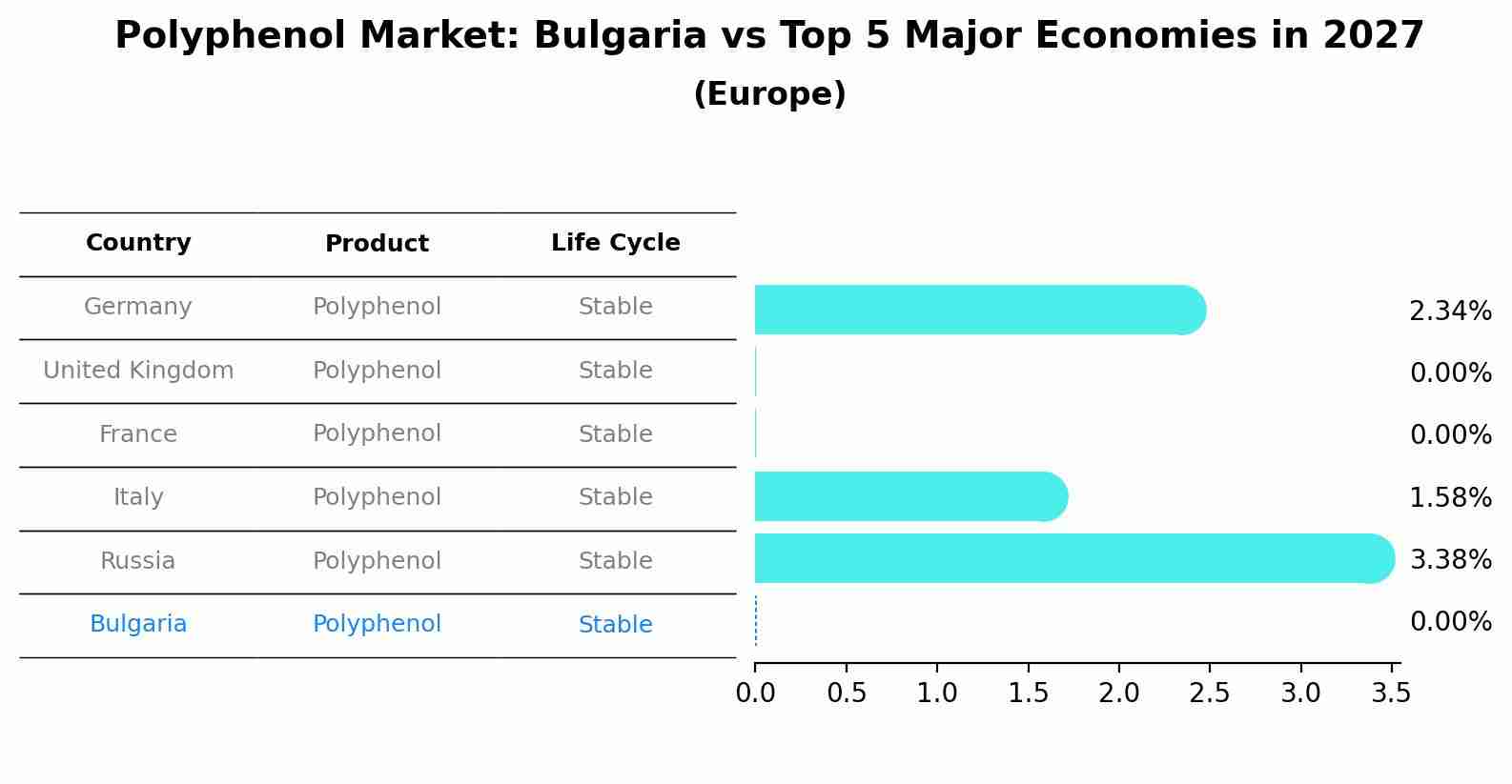 Polyphenol Market: Bulgaria vs Top 5 Major Economies in 2027 (Europe)