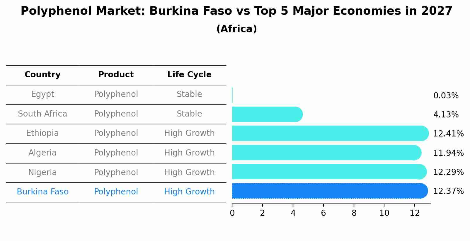 Polyphenol Market: Burkina Faso vs Top 5 Major Economies in 2027 (Africa)