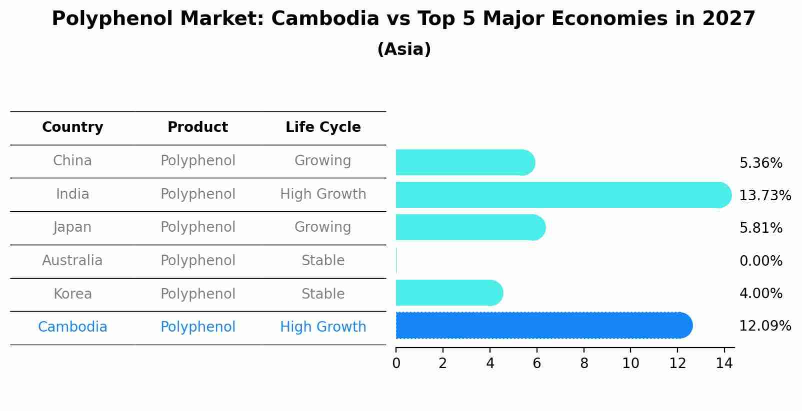 Polyphenol Market: Cambodia vs Top 5 Major Economies in 2027 (Asia)