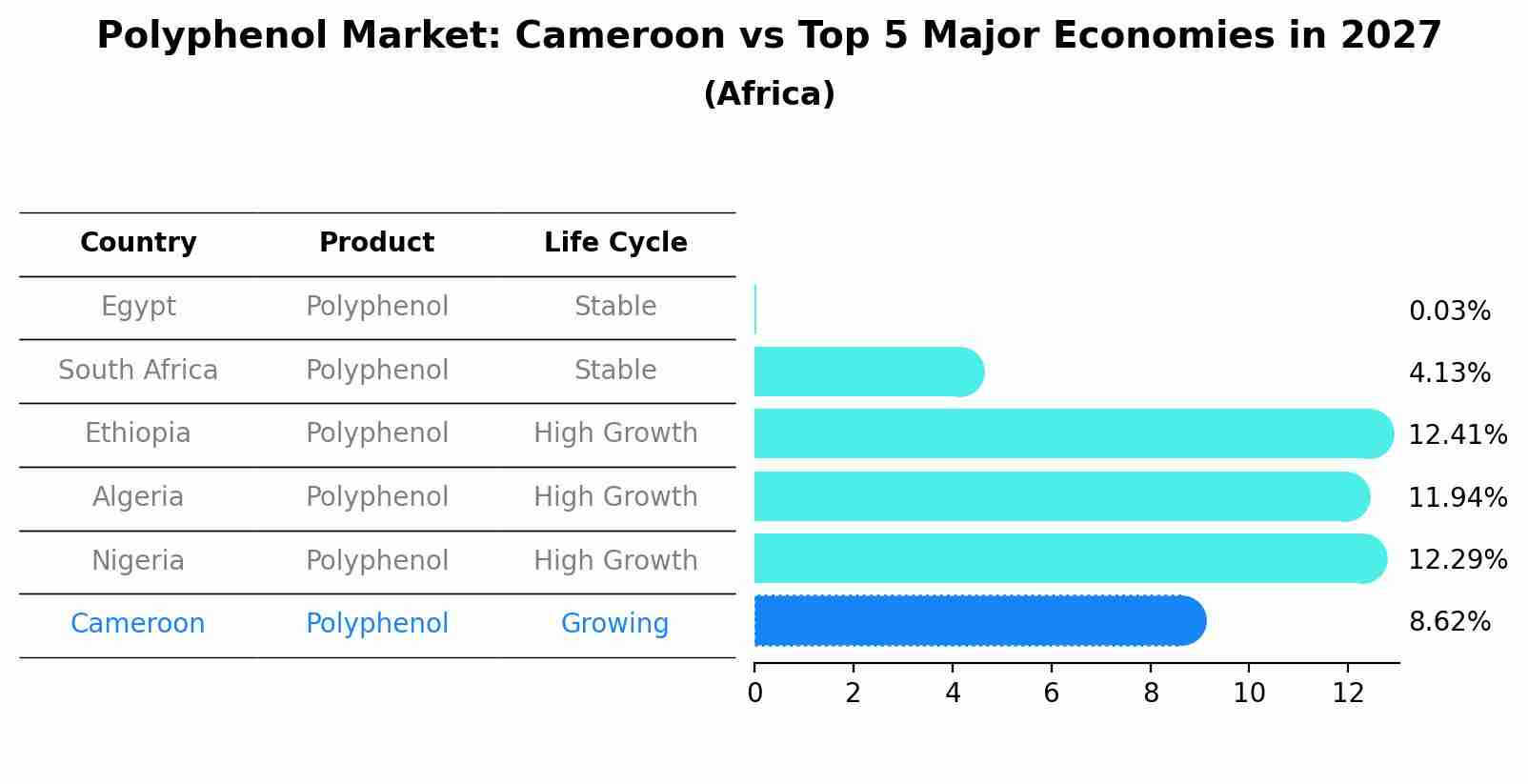 Polyphenol Market: Cameroon vs Top 5 Major Economies in 2027 (Africa)