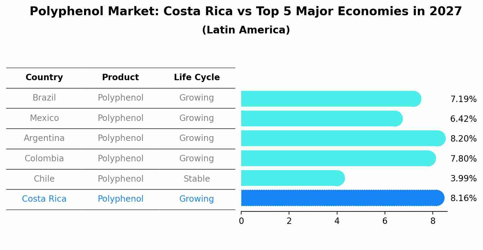 Polyphenol Market: Costa Rica vs Top 5 Major Economies in 2027 (Latin America)