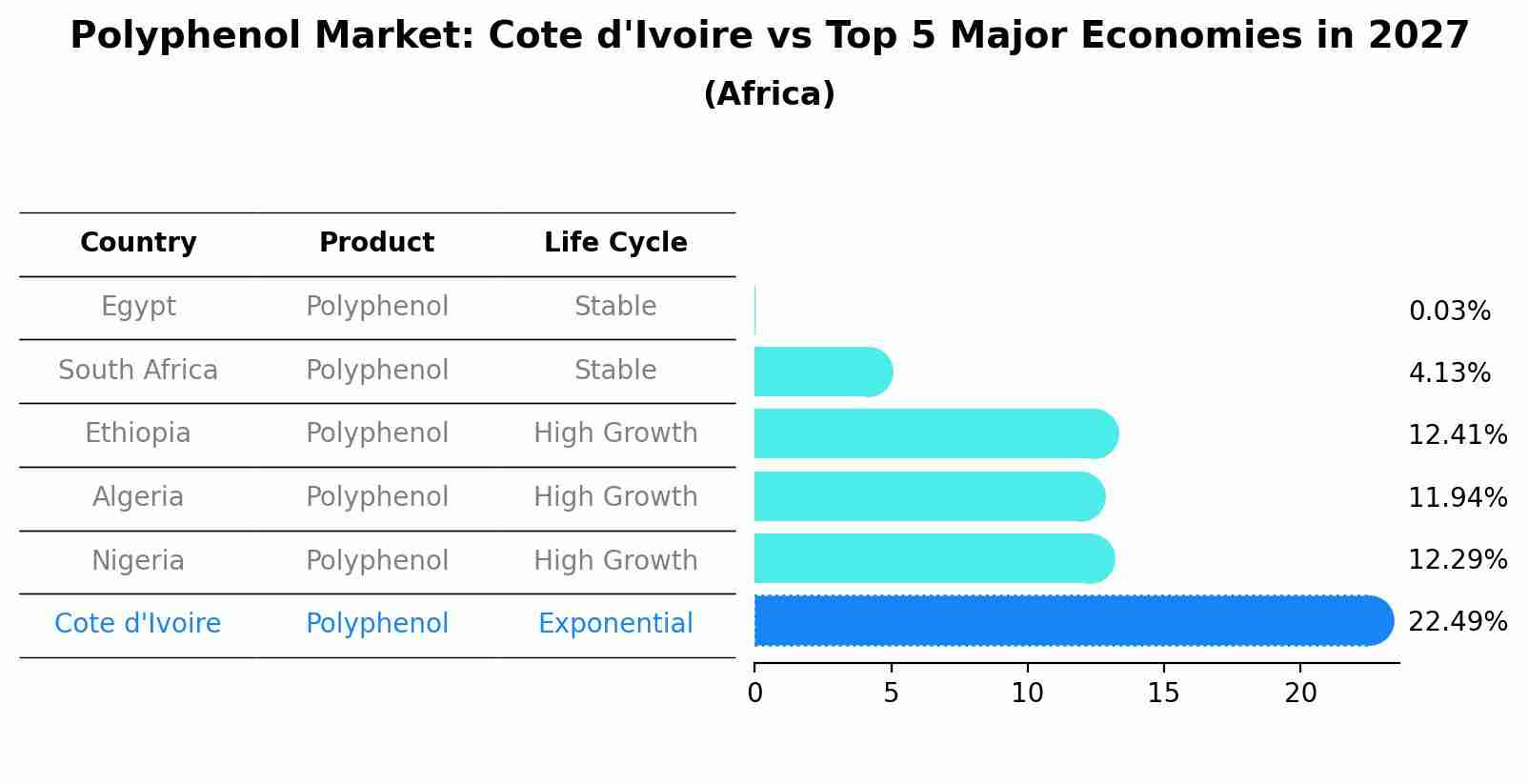 Polyphenol Market: Cote d'Ivoire vs Top 5 Major Economies in 2027 (Africa)