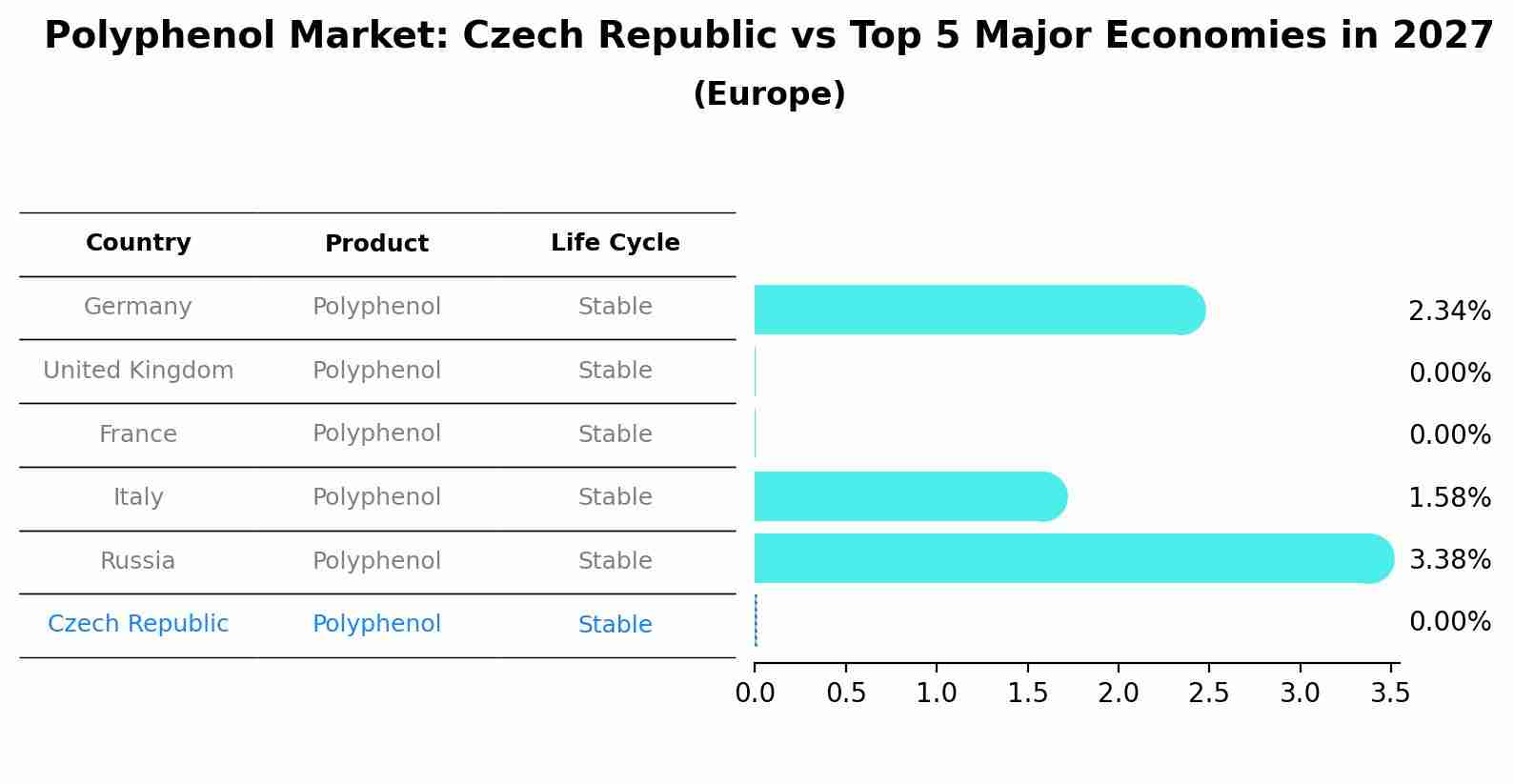 Polyphenol Market: Czech Republic vs Top 5 Major Economies in 2027 (Europe)