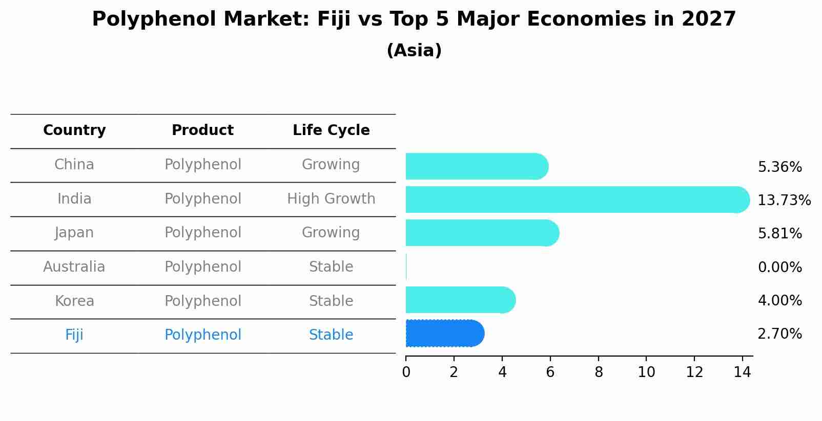 Polyphenol Market: Fiji vs Top 5 Major Economies in 2027 (Asia)