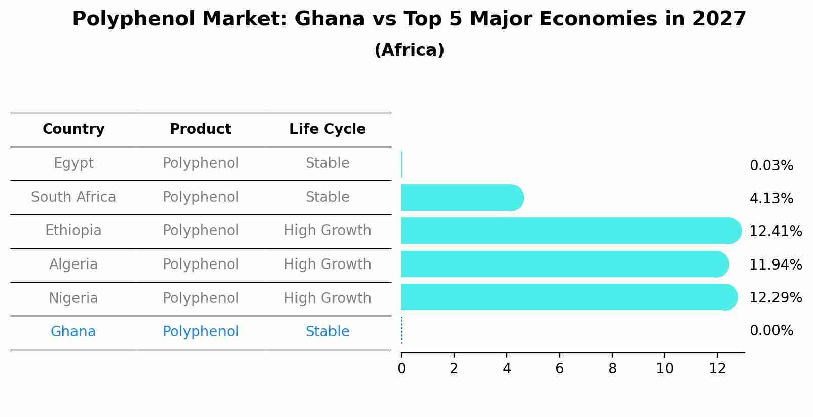 Polyphenol Market: Ghana vs Top 5 Major Economies in 2027 (Africa)