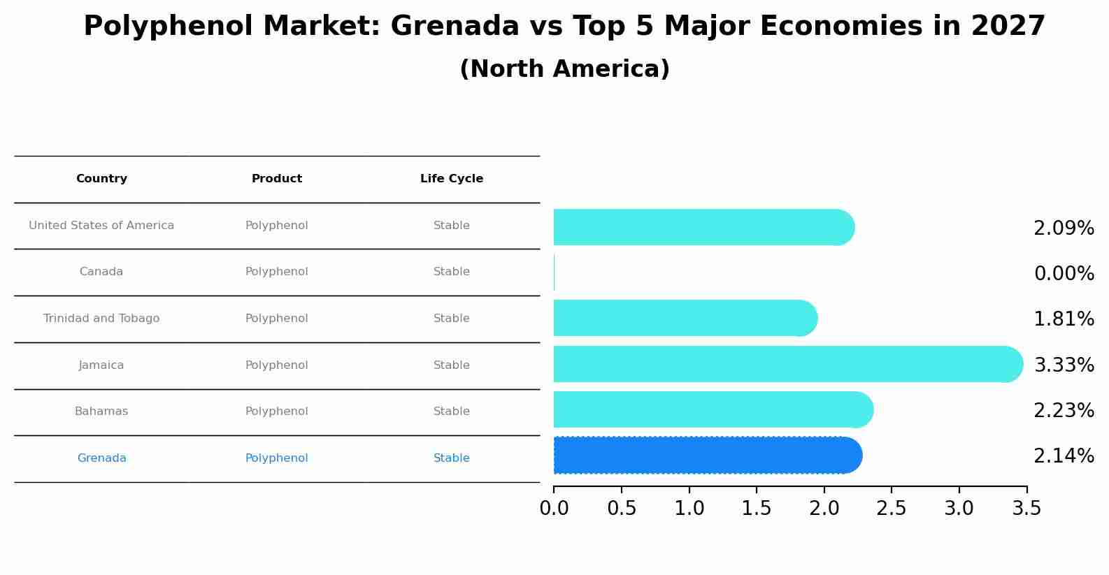Polyphenol Market: Grenada vs Top 5 Major Economies in 2027 (North America)