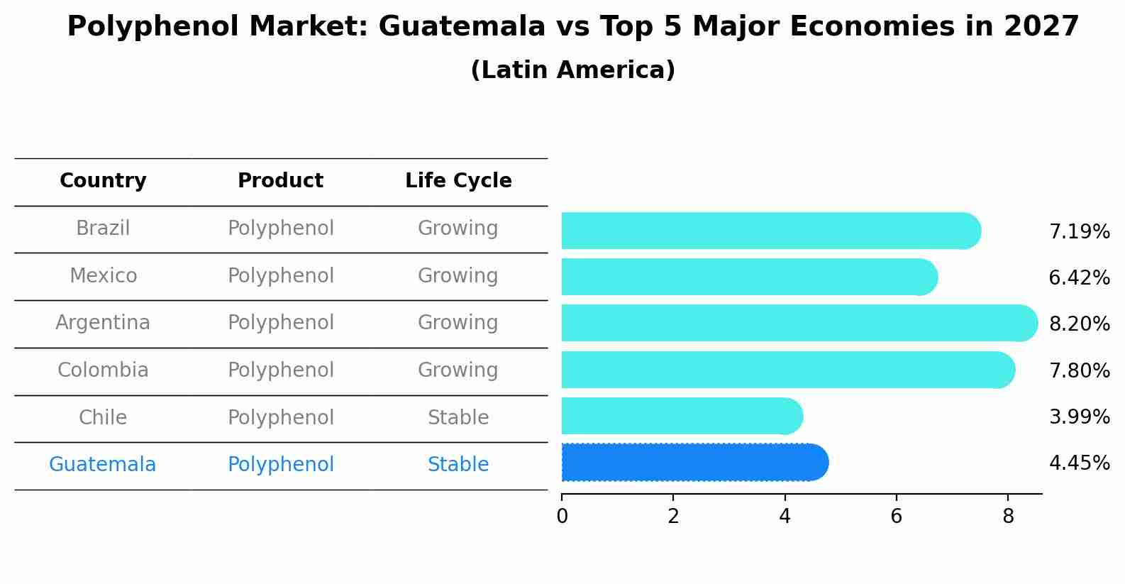 Polyphenol Market: Guatemala vs Top 5 Major Economies in 2027 (Latin America)