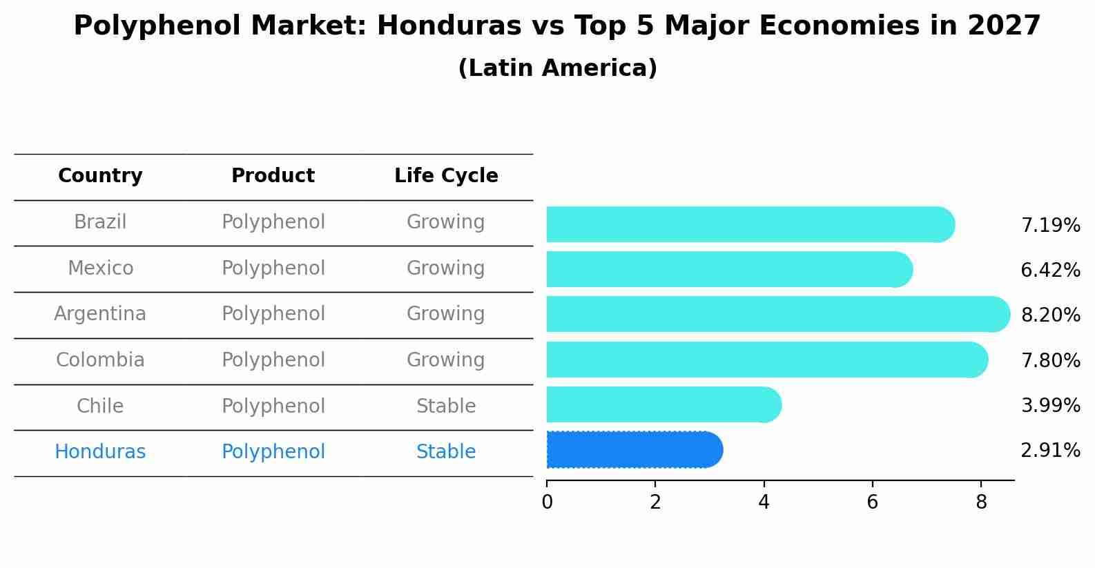 Polyphenol Market: Honduras vs Top 5 Major Economies in 2027 (Latin America)