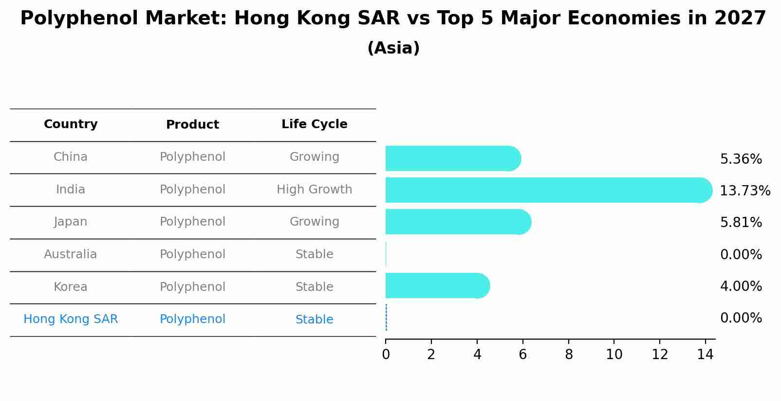 Polyphenol Market: Hong Kong SAR vs Top 5 Major Economies in 2027 (Asia)