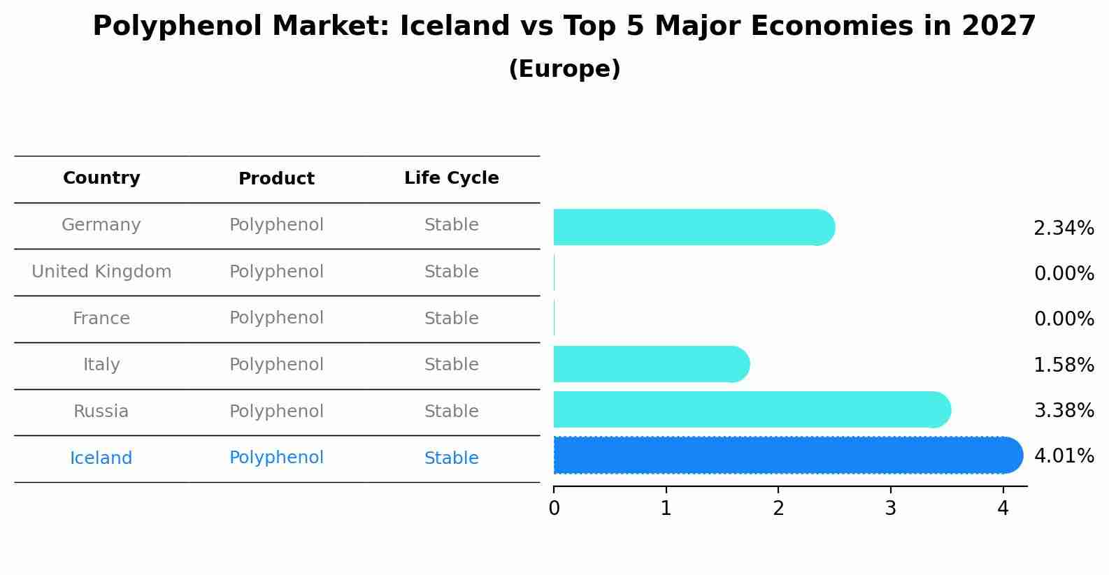 Polyphenol Market: Iceland vs Top 5 Major Economies in 2027 (Europe)