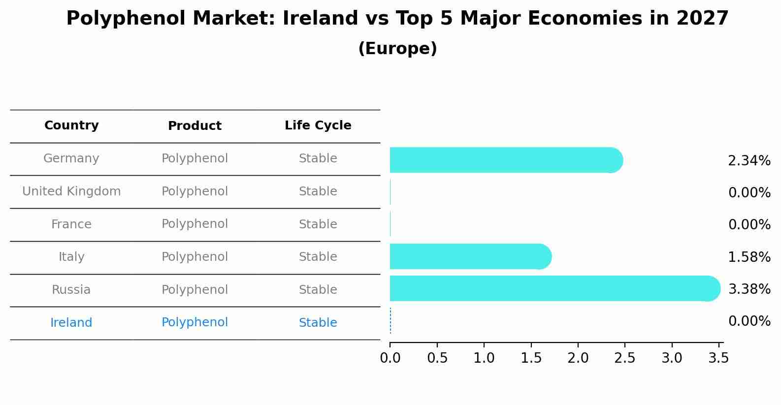 Polyphenol Market: Ireland vs Top 5 Major Economies in 2027 (Europe)