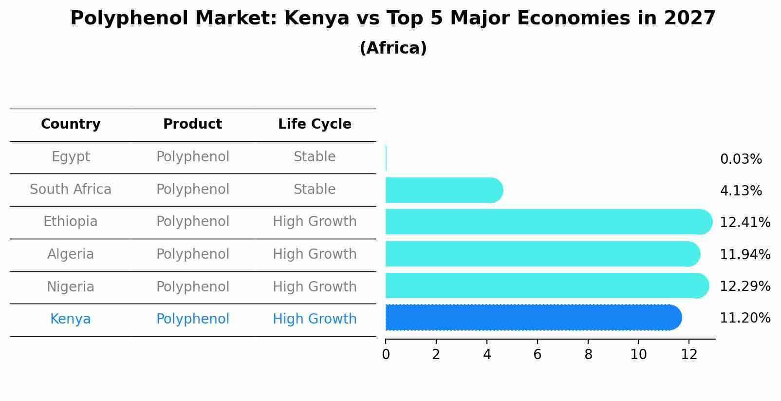 Polyphenol Market: Kenya vs Top 5 Major Economies in 2027 (Africa)