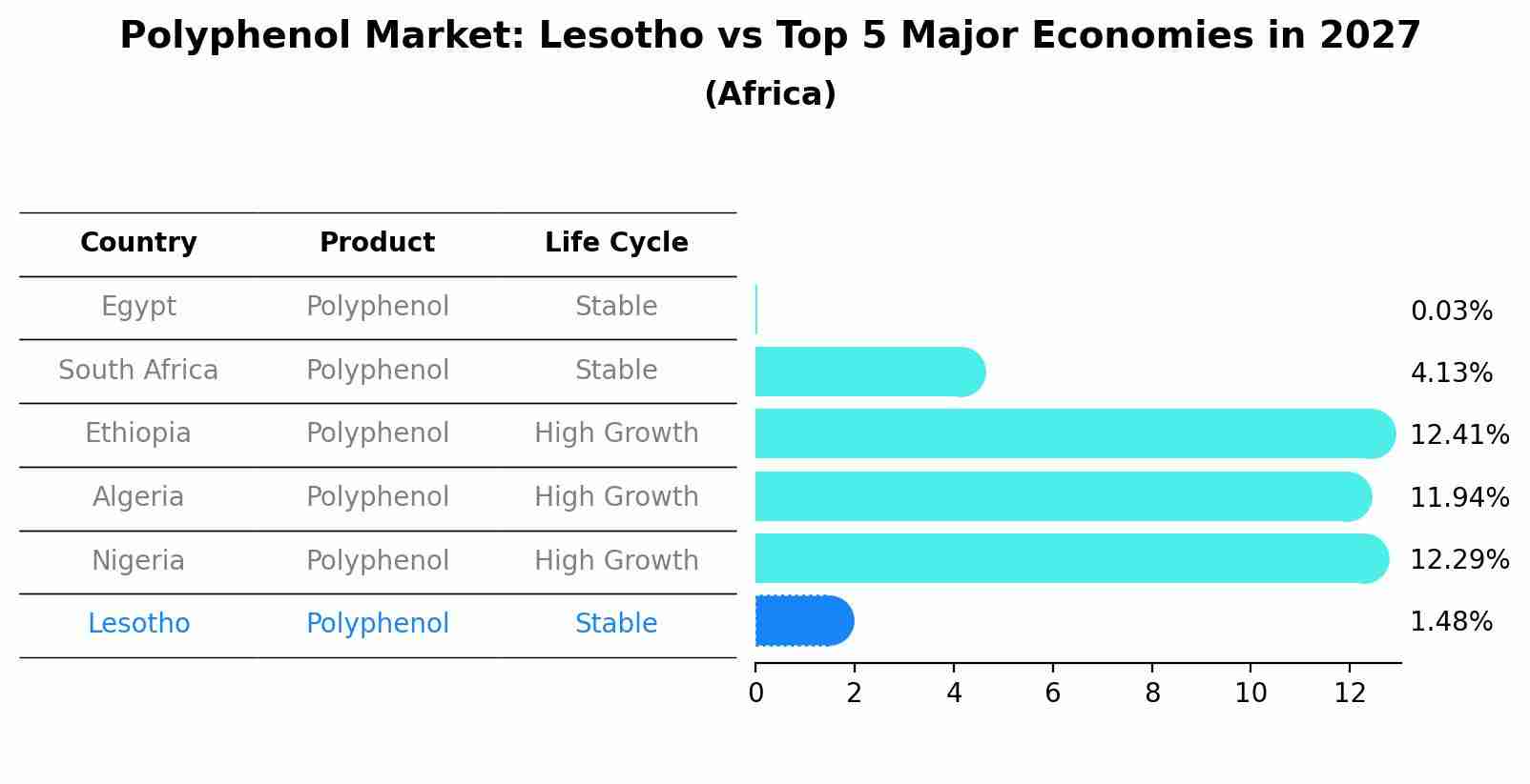 Polyphenol Market: Lesotho vs Top 5 Major Economies in 2027 (Africa)