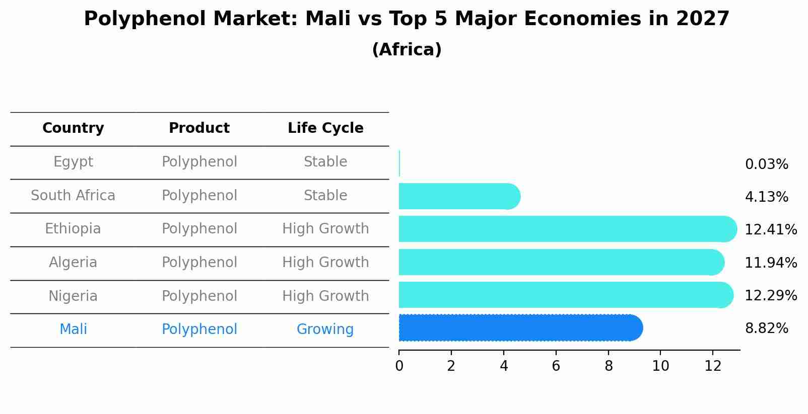Polyphenol Market: Mali vs Top 5 Major Economies in 2027 (Africa)