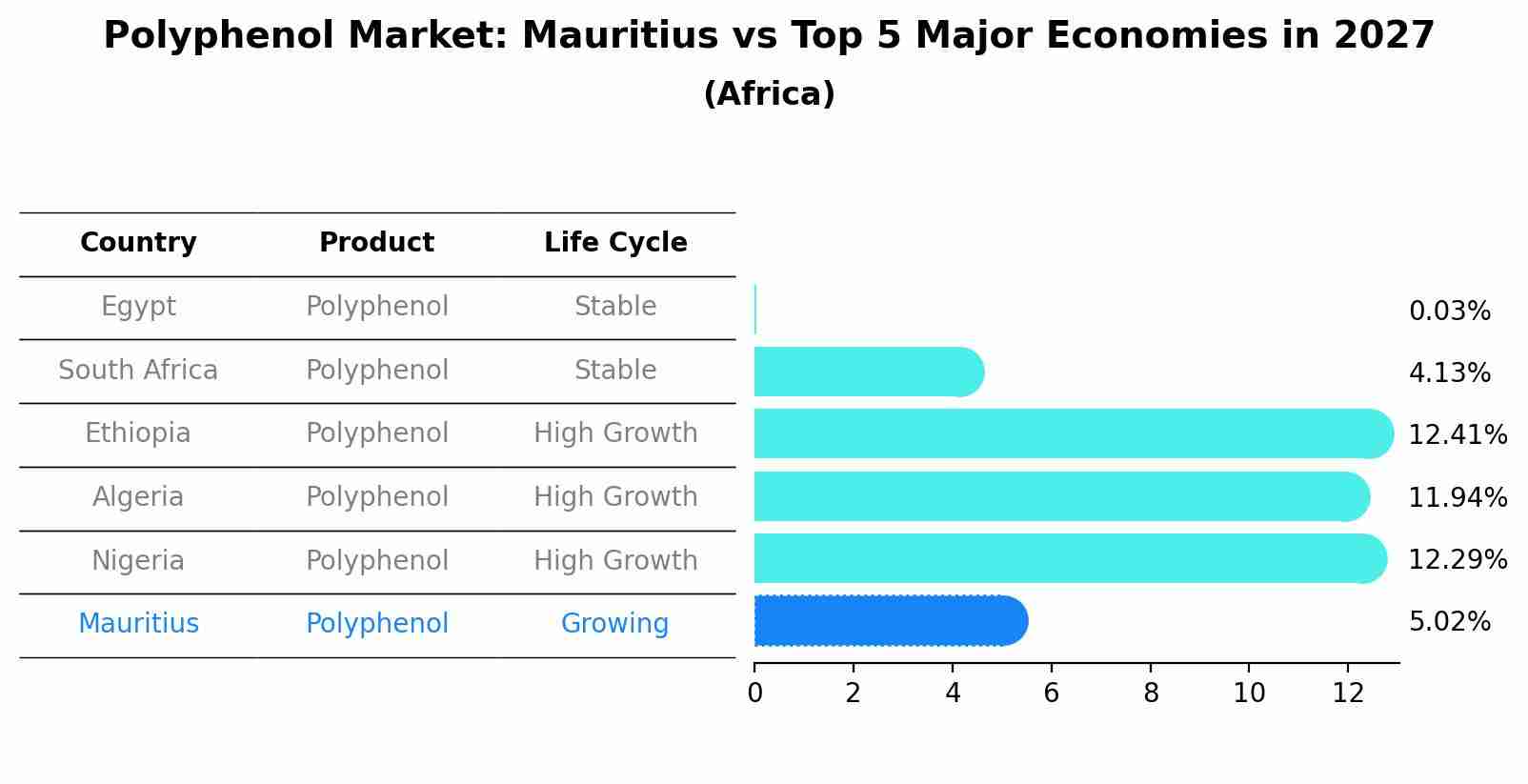 Polyphenol Market: Mauritius vs Top 5 Major Economies in 2027 (Africa)