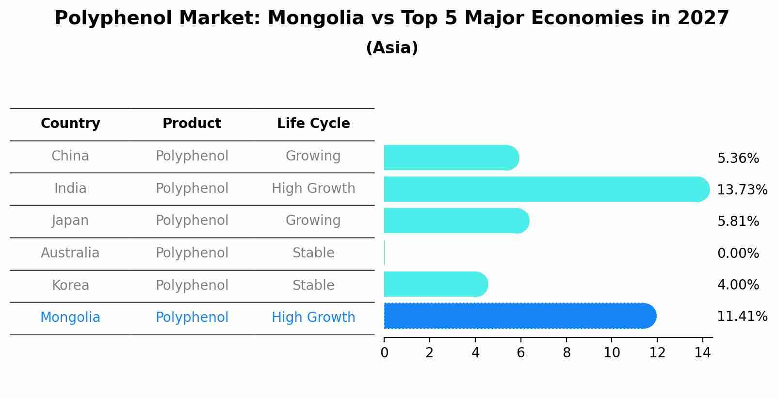 Polyphenol Market: Mongolia vs Top 5 Major Economies in 2027 (Asia)