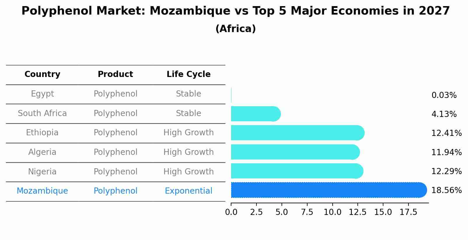 Polyphenol Market: Mozambique vs Top 5 Major Economies in 2027 (Africa)