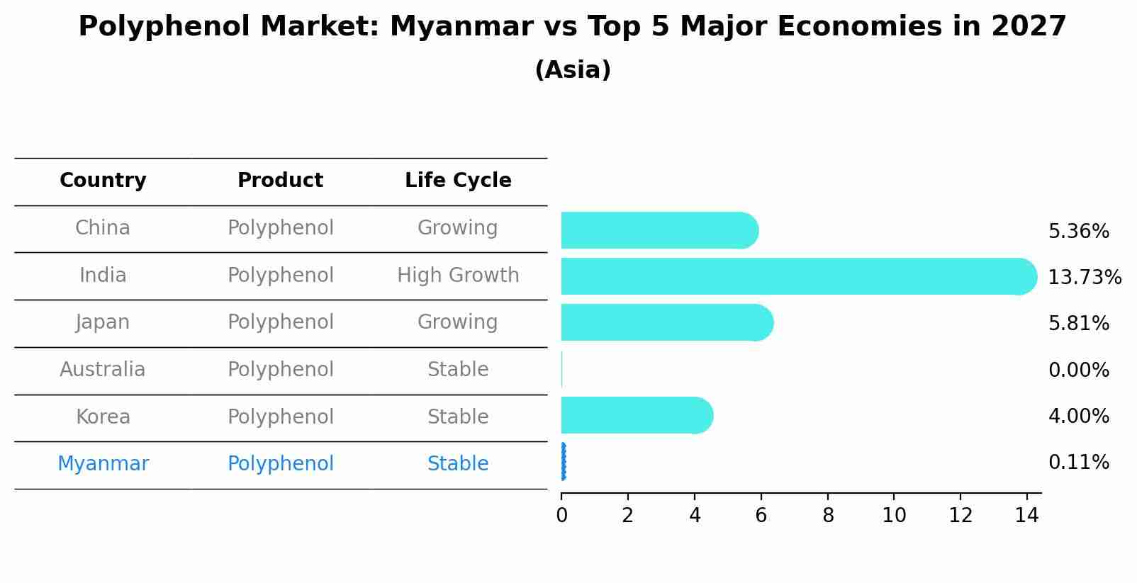 Polyphenol Market: Myanmar vs Top 5 Major Economies in 2027 (Asia)