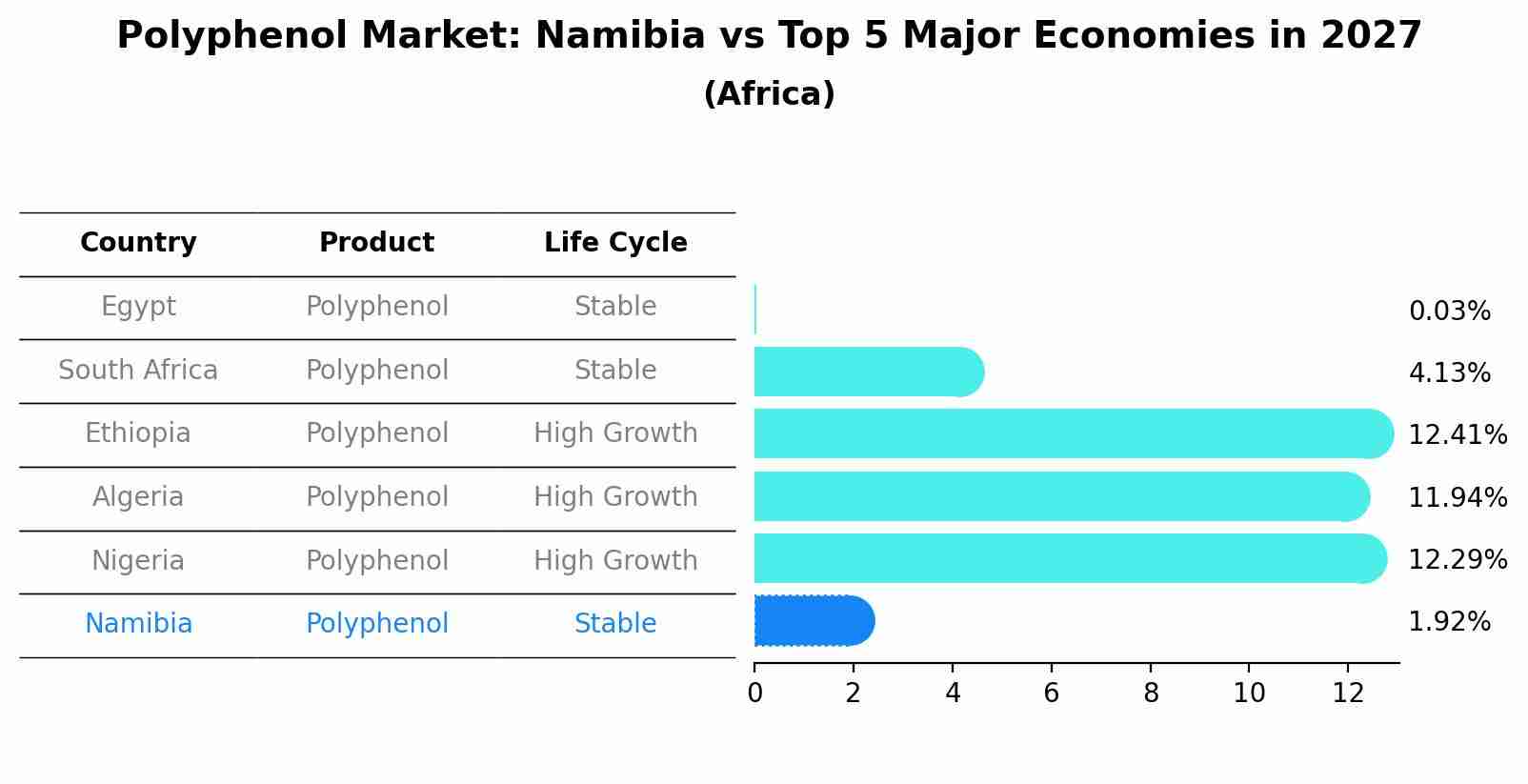 Polyphenol Market: Namibia vs Top 5 Major Economies in 2027 (Africa)