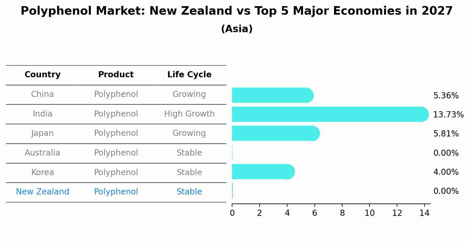 Polyphenol Market: New Zealand vs Top 5 Major Economies in 2027 (Asia)