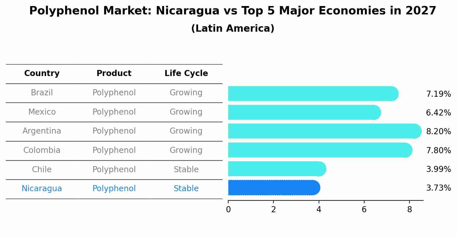Polyphenol Market: Nicaragua vs Top 5 Major Economies in 2027 (Latin America)
