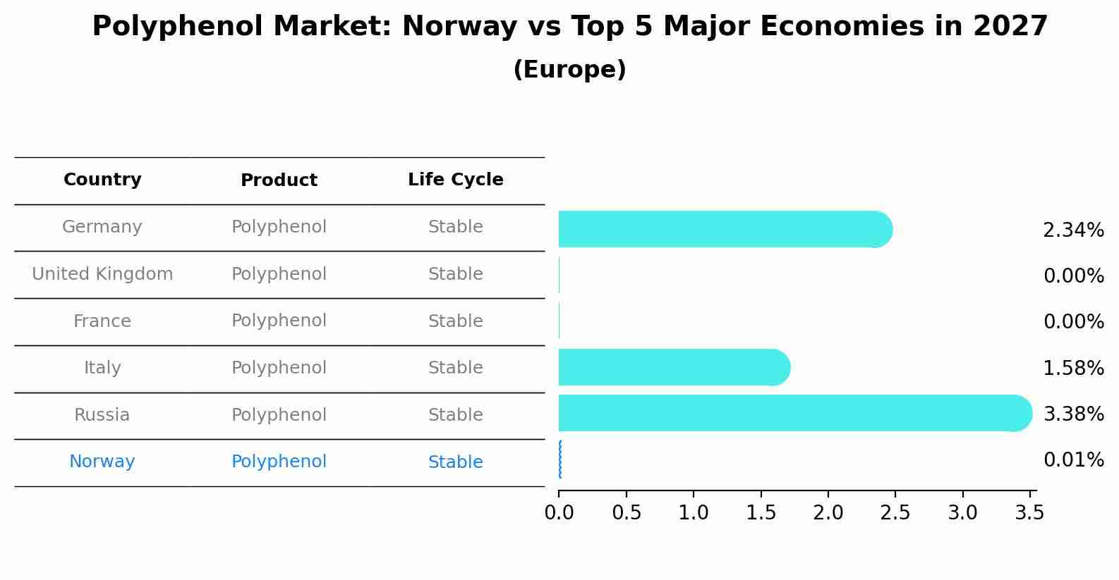 Polyphenol Market: Norway vs Top 5 Major Economies in 2027 (Europe)