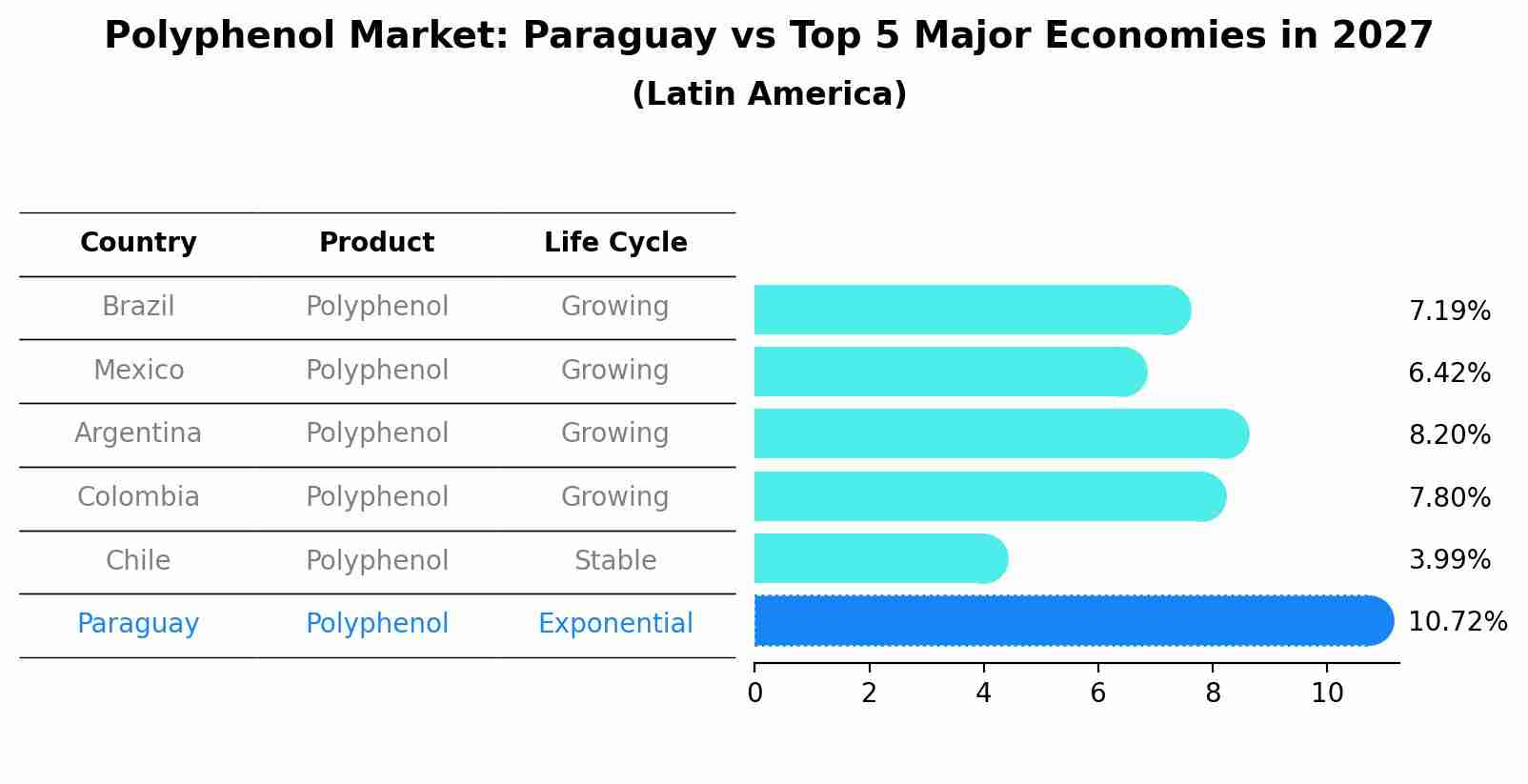 Polyphenol Market: Paraguay vs Top 5 Major Economies in 2027 (Latin America)