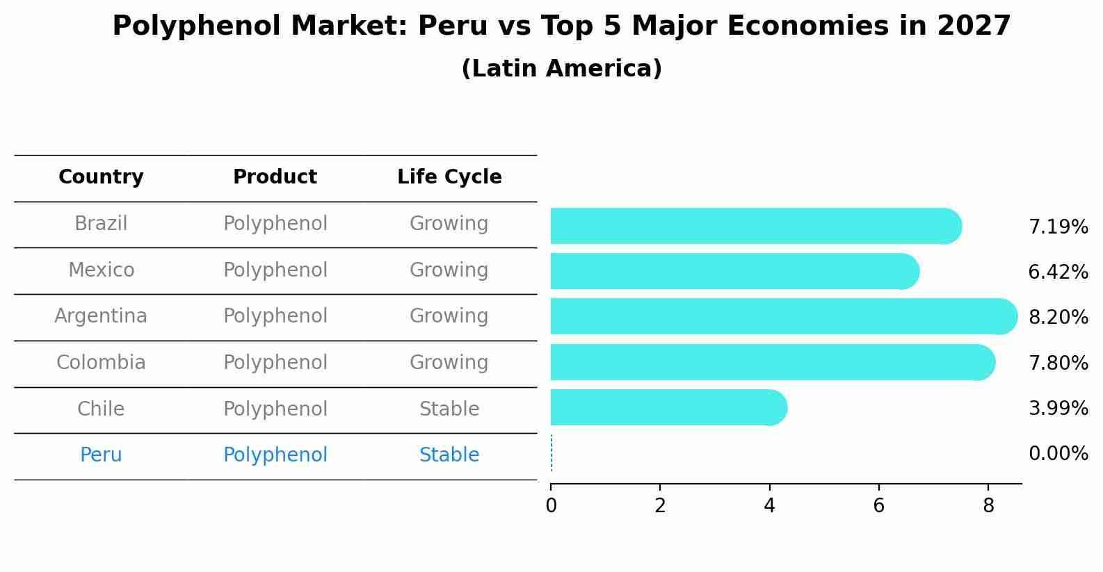 Polyphenol Market: Peru vs Top 5 Major Economies in 2027 (Latin America)