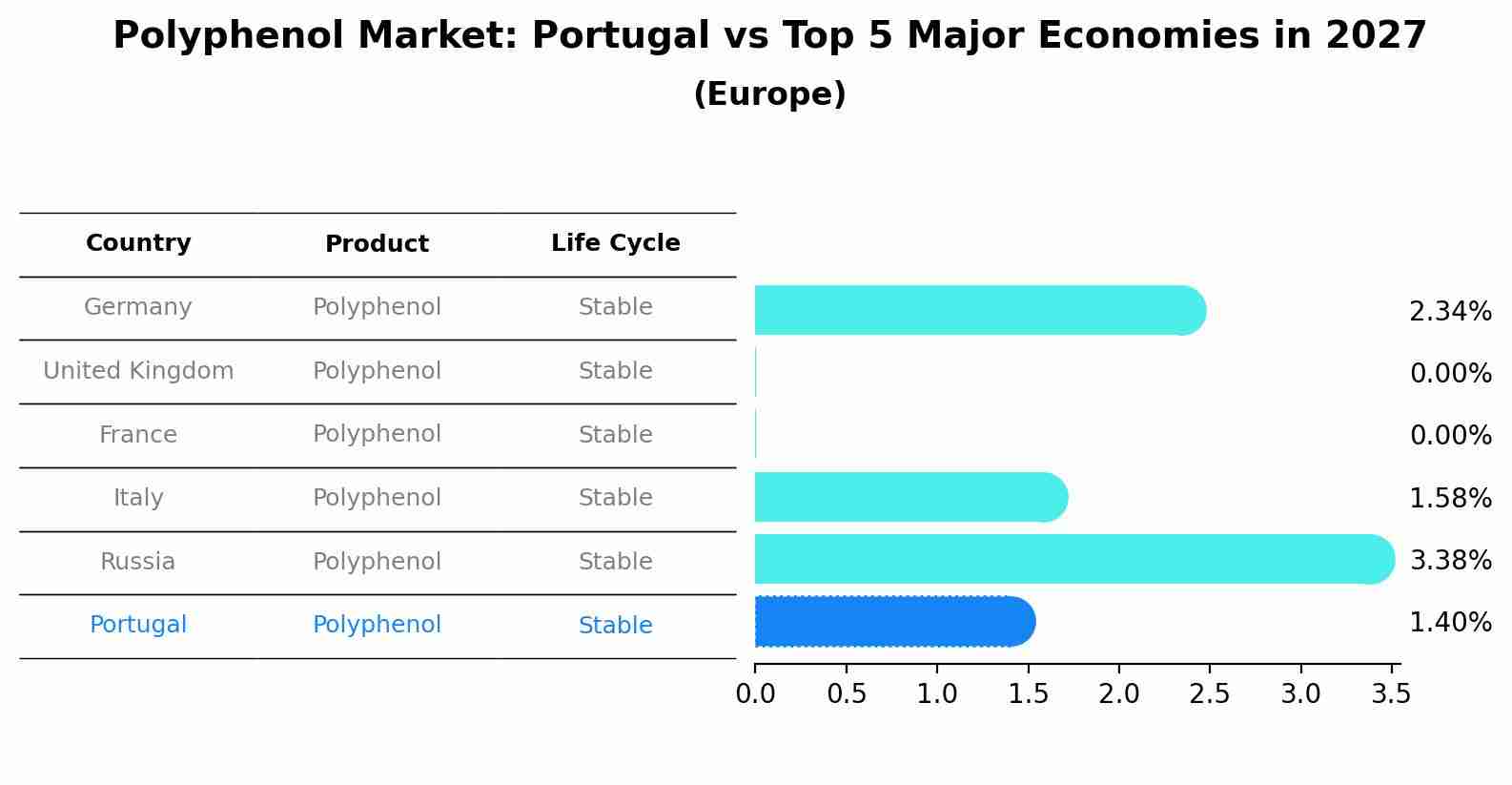 Polyphenol Market: Portugal vs Top 5 Major Economies in 2027 (Europe)